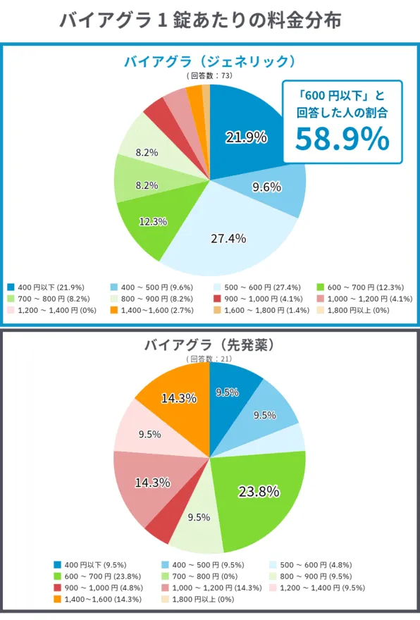 バイアグラの1錠あたりの料金分布
