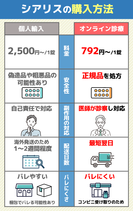 シアリスの購入方法に関する画像