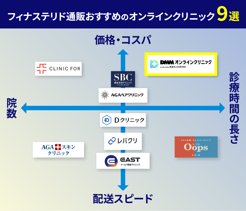 フィナステリド(プロペシア)通販購入が可能なおすすめのクリニックのポジションマップ