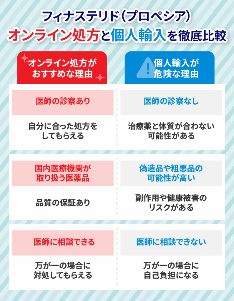 フィナステリドのオンライン処方と個人輸入の処方方法を比較した画像